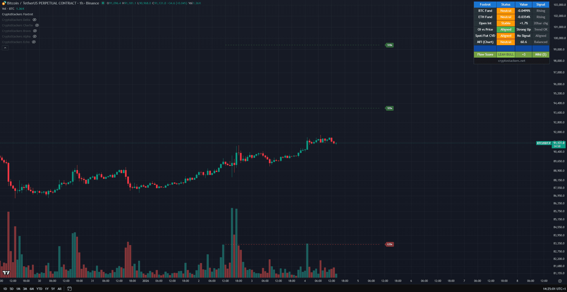 Foxtrot Companion TradingView Indicator Screenshot